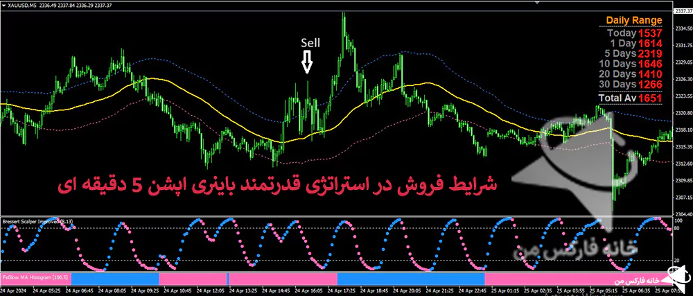 استراتژی قدرتمند باینری اپشن، استراتژی باینری آپشن، استراتژی قوی باینری اپشن