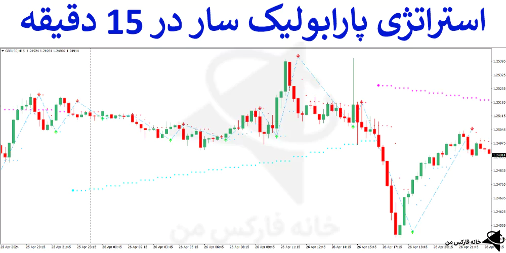 💯 آموزش استراتژی پارابولیک سار در 15 دقیقه – تکنیک اسکالپ با PSAR در فارکس – (IFX-ST171) ⭐️