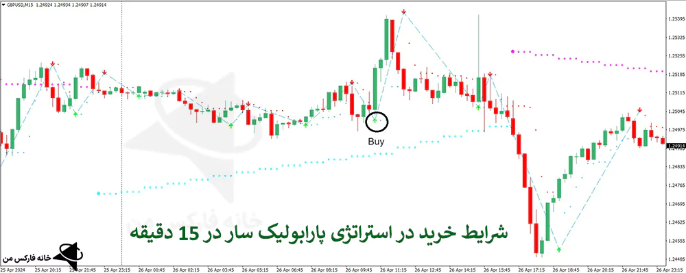 استراتژی پارابولیک سار، استراتژی با پارابولیک سار، استراتژی با Parabolic SAR