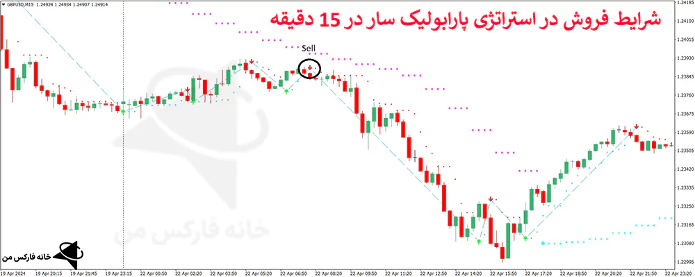 استراتژی پارابولیک سار، استراتژی با پارابولیک سار، استراتژی با Parabolic SAR