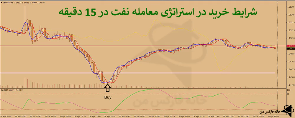 استراتژی معامله نفت، استراتژی ترید نفت، استراتژی اسکالپ نفت