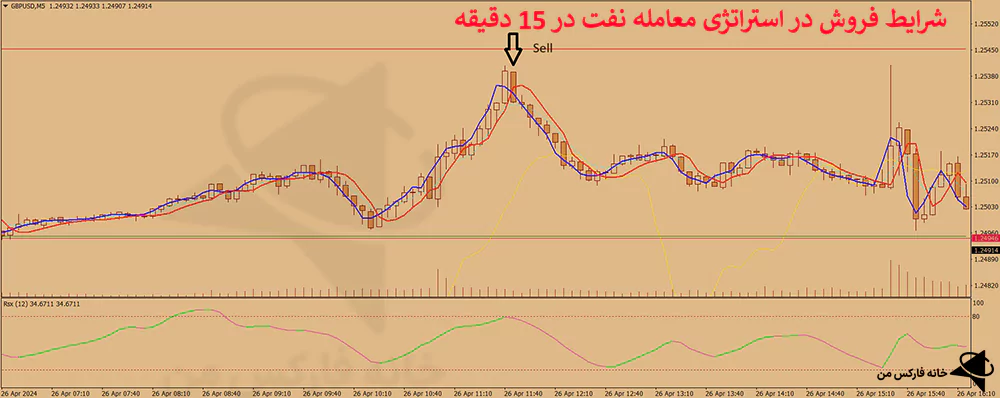 استراتژی معامله نفت، استراتژی ترید نفت، استراتژی اسکالپ نفت