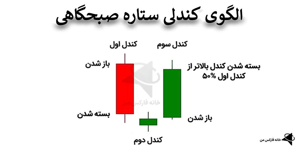 الگوی کندلی ستاره، الگو شوتینگ استار، الگوی ستاره شامگاهی