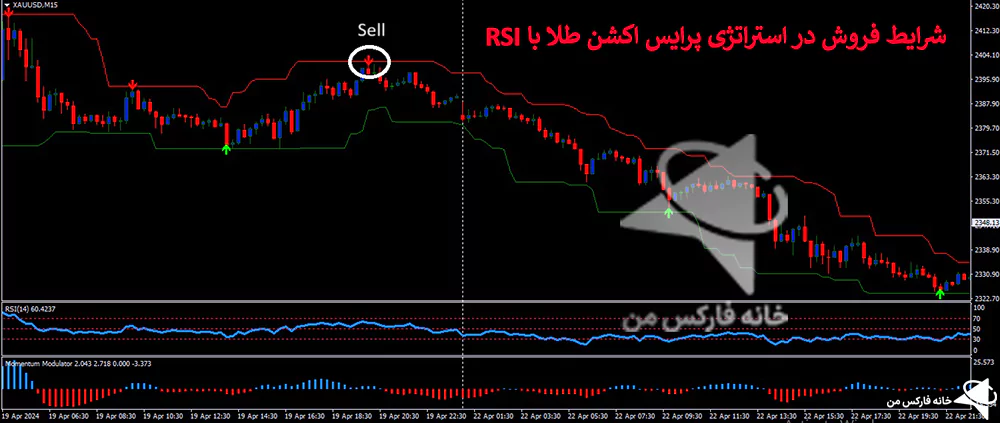 استراتژی پرایس اکشن طلا، استراتژی پرایس اکشن حرفه ای، استراتژی پرایس اکشن اسکالپ