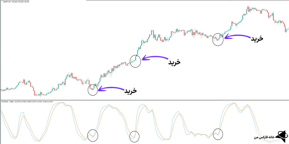 اندیکاتور مکدی شاخص قدرت واقعی، اندیکاتور مکدی، اندیکاتور TSI MACD 
