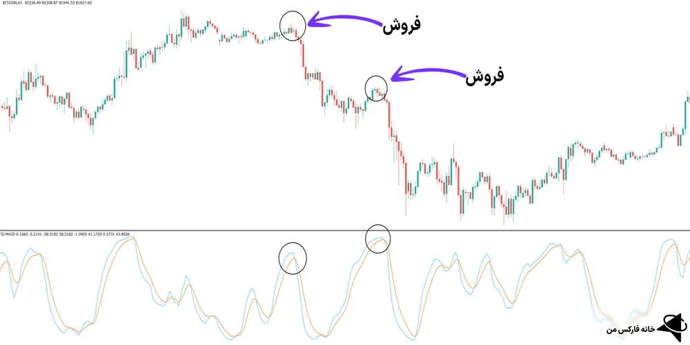 اندیکاتور مکدی شاخص قدرت واقعی، اندیکاتور مکدی، اندیکاتور TSI MACD 