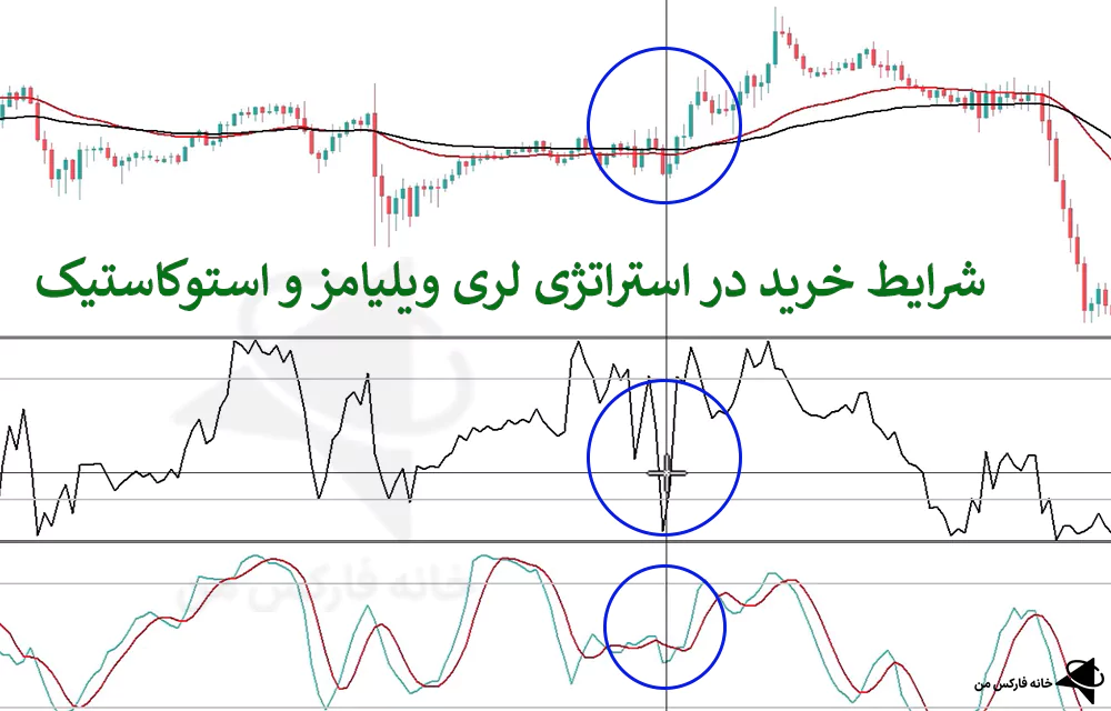 استراتژی لری ویلیامز، استراتژی ویلیامز، استراتژی با استوکاستیک