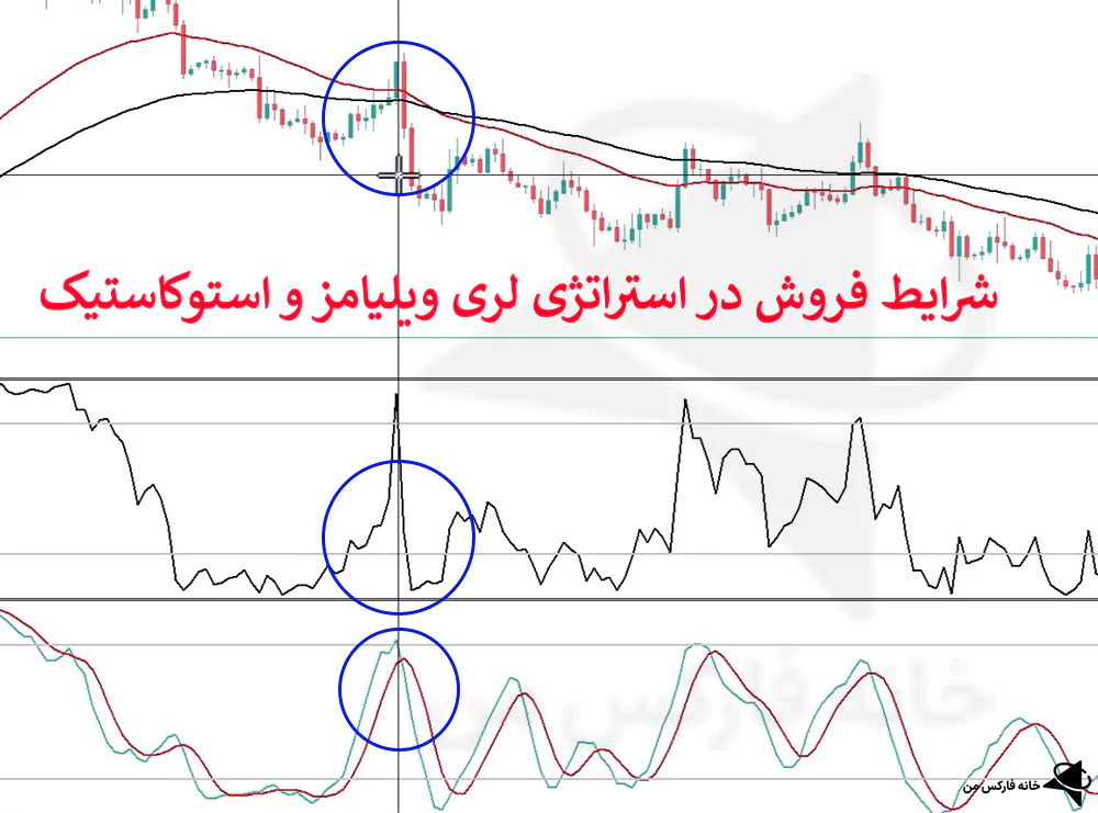 استراتژی لری ویلیامز، استراتژی ویلیامز، استراتژی با استوکاستیک