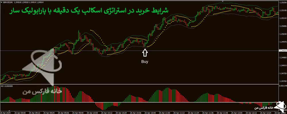 استراتژی اسکالپ یک دقیقه، استراتژی با پارابولیک سار، استراتژی اسکالپ 1 دقیقه ای