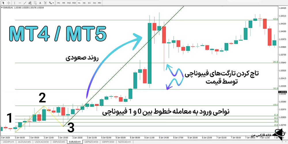 دانلود رایگان اندیکاتور الگوی 1-2-3، دانلود رایگان اندیکاتور الگوی 1-2-3، داندیکاتور الگوی 1 2 3