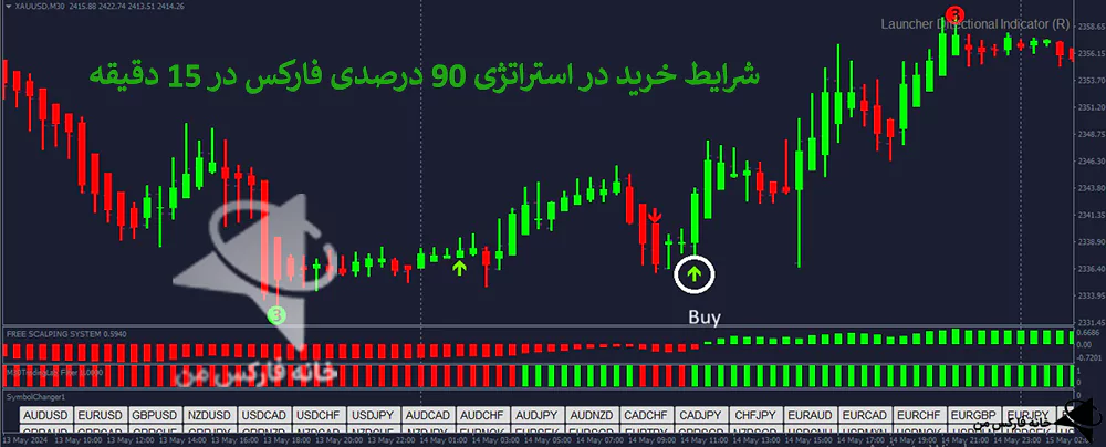 استراتژی 90 درصدی فارکس، استراتژی با وین ریت بالا، استراتژی خفن فارکس