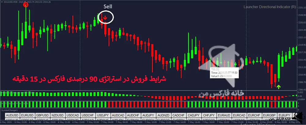 استراتژی 90 درصدی فارکس، استراتژی با وین ریت بالا، استراتژی خفن فارکس