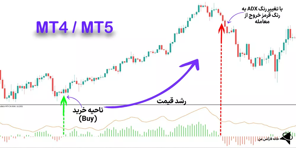 اندیکاتور ای دی ایکس، اندیکاتور ای دی ایکس هیستوگرام، اندیکاتور ADX