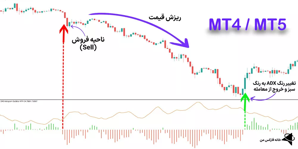 اندیکاتور ای دی ایکس، اندیکاتور ای دی ایکس هیستوگرام، اندیکاتور ADX