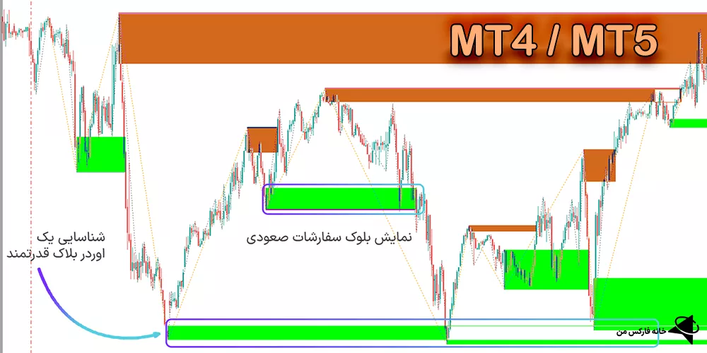 دانلود رایگان اندیکاتور بلوک سفارشات تصفیه شده، اندیکاتور بلوک سفارشات تصفیه