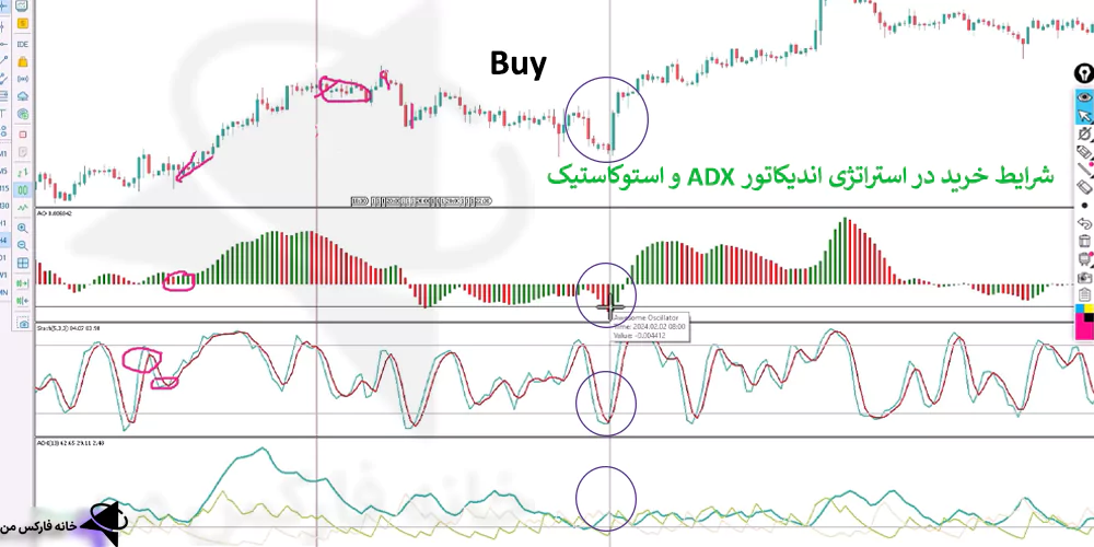 استراتژی اندیکاتور adx، آموزش اندیکاتور adx، استراتژی 4 ساعته فارکس