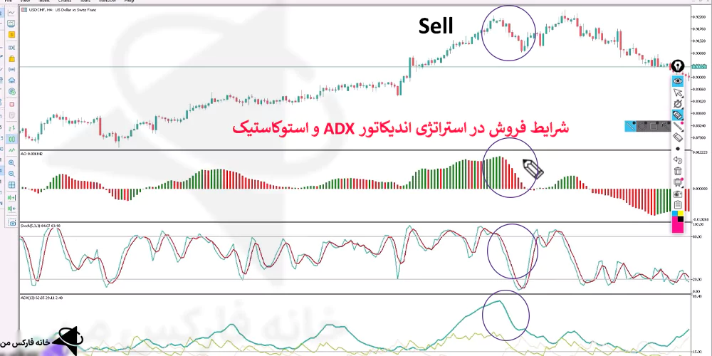 استراتژی اندیکاتور adx، آموزش اندیکاتور adx، استراتژی 4 ساعته فارکس