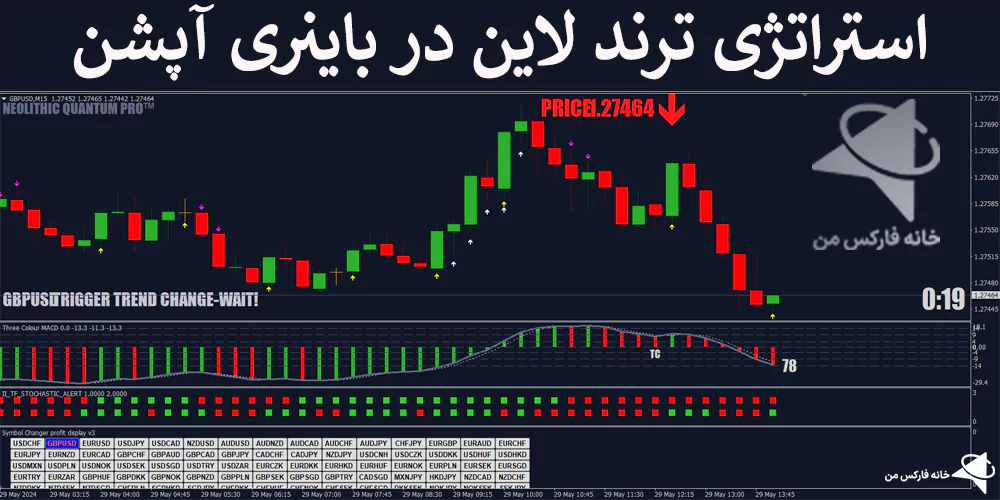 💎معرفی استراتژی ترند لاین در باینری آپشن – روش پولساز با پرایس اکشن (IFX-ST225)💡