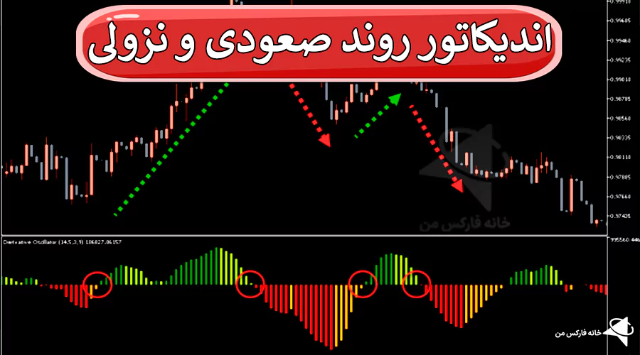 آشنایی با اندیکاتور روند صعودی و نزولی، اندیکاتور صعودی و نزولی، تشخیص روند بازار