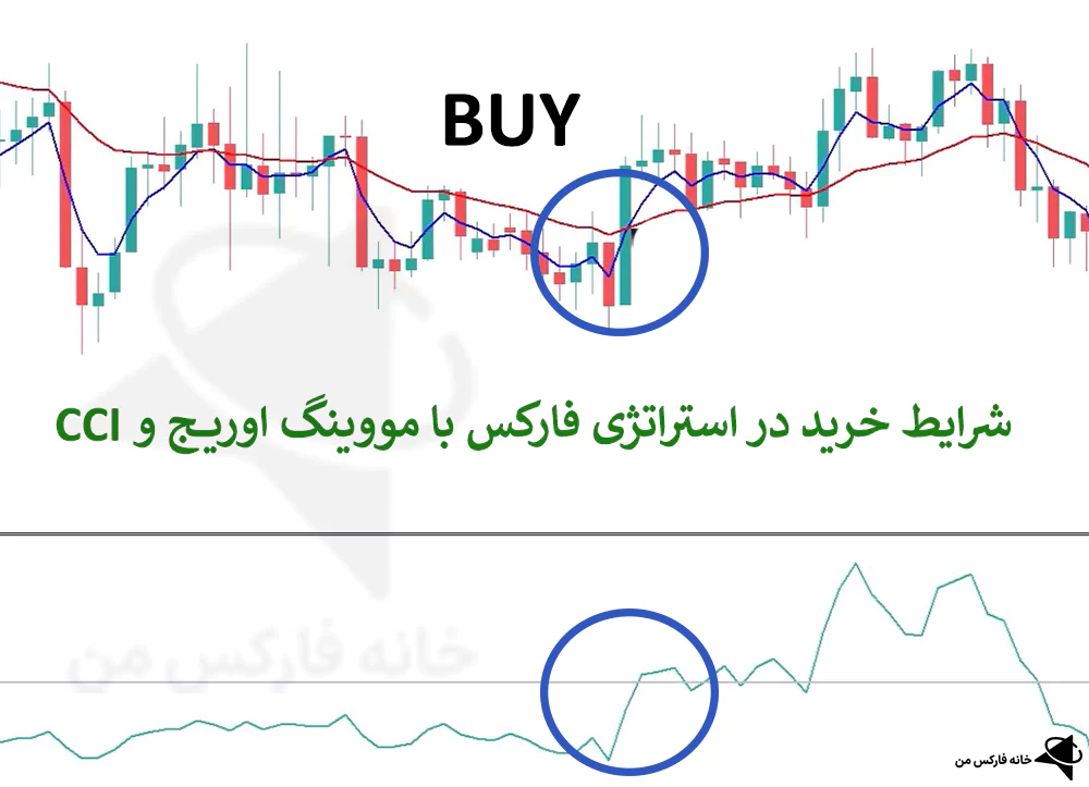 استراتژی فارکس با مووینگ اوریج، استراتژی با MA، استراتژی با CCI