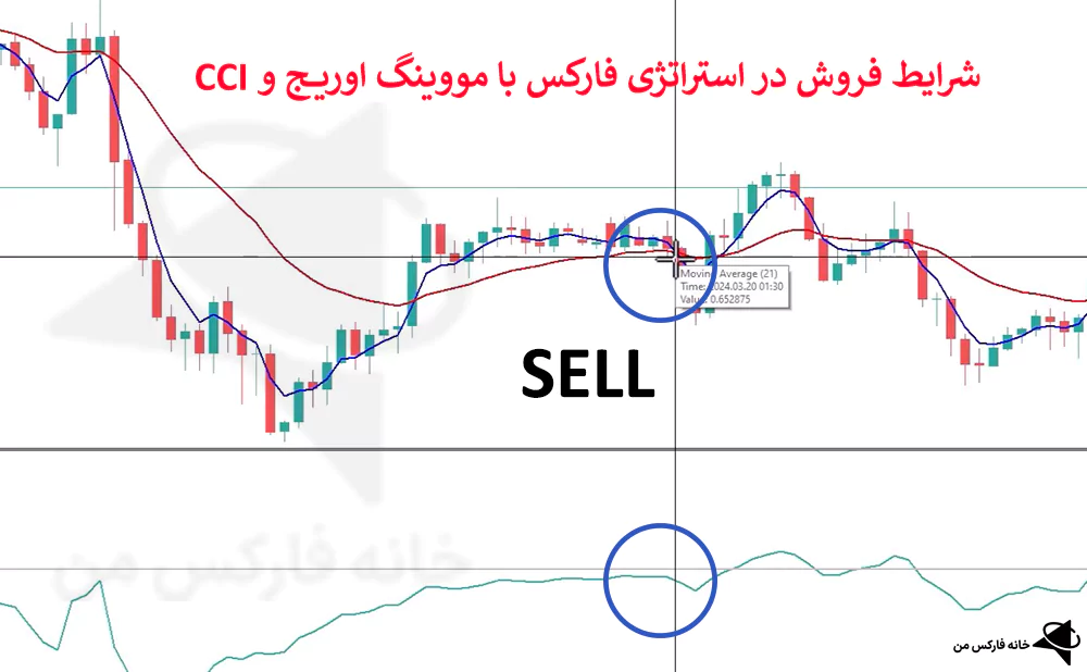 استراتژی فارکس با مووینگ اوریج، استراتژی با MA، استراتژی با CCI