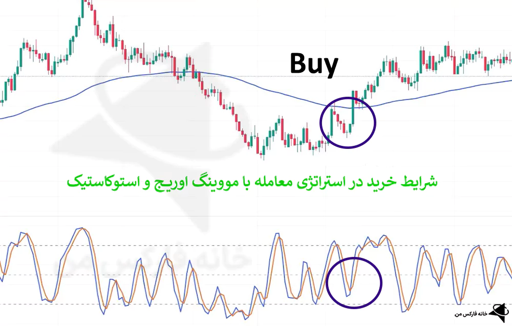 استراتژی معامله با مووینگ اوریج، استراتژی با مووینگ اوریج، استراتژی با ma