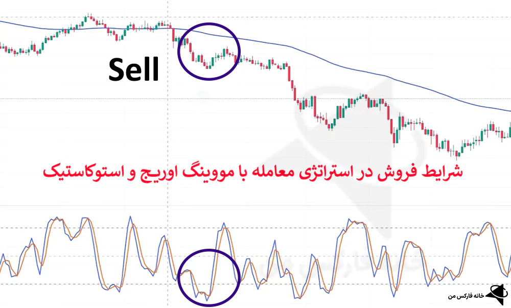 استراتژی معامله با مووینگ اوریج، استراتژی با مووینگ اوریج، استراتژی با ma