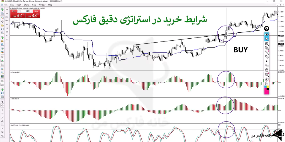 استراتژی دقیق فارکس، دقیق ترین استراتژی فارکس، استراتژی فارکس با دقت بالا