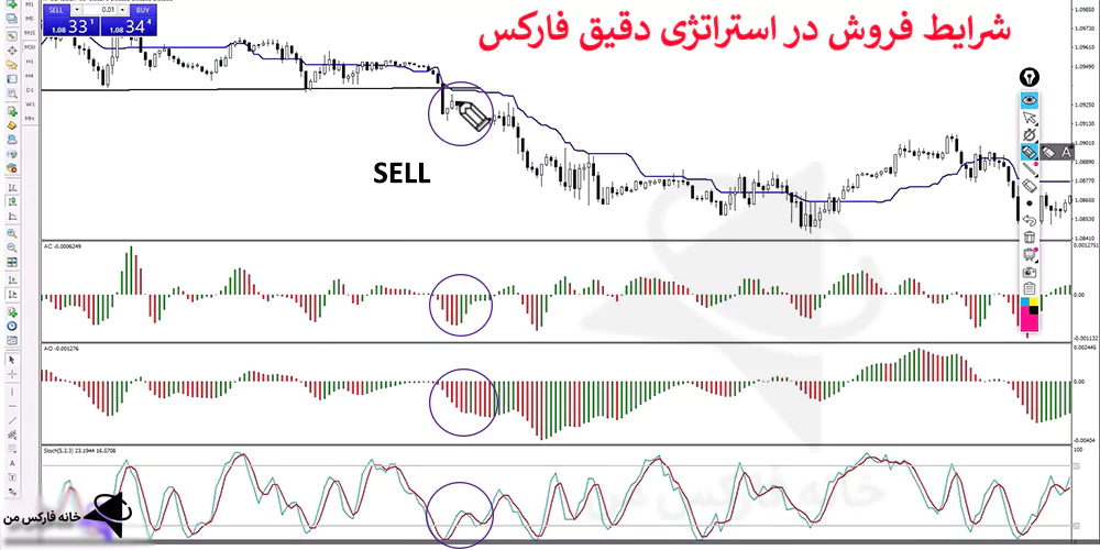 استراتژی دقیق فارکس، دقیق ترین استراتژی فارکس، استراتژی فارکس با دقت بالا