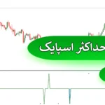 🟣دانلود رایگان اندیکاتور حداکثر اسپایک (Extreme Spike) - پیش بینی کندل اسپایک برای متاتریدر 4 و 5💢