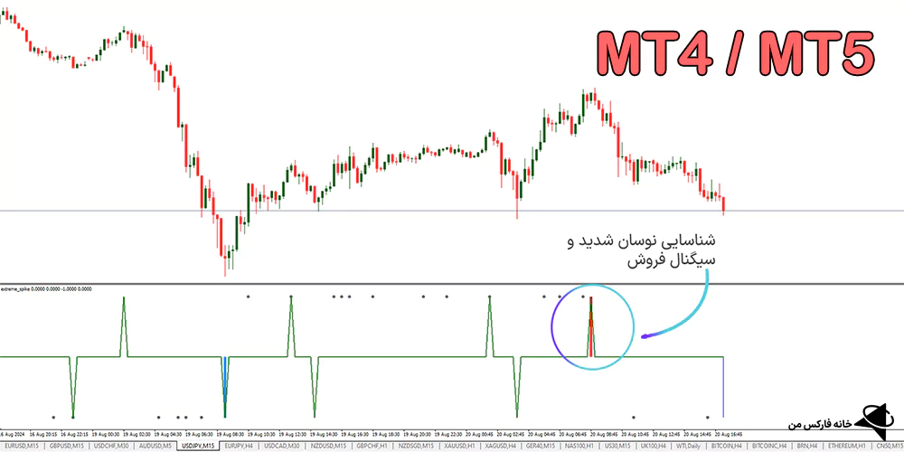 دانلود رایگان اندیکاتور حداکثر اسپایک، اندیکاتور حداکثر اسپایک