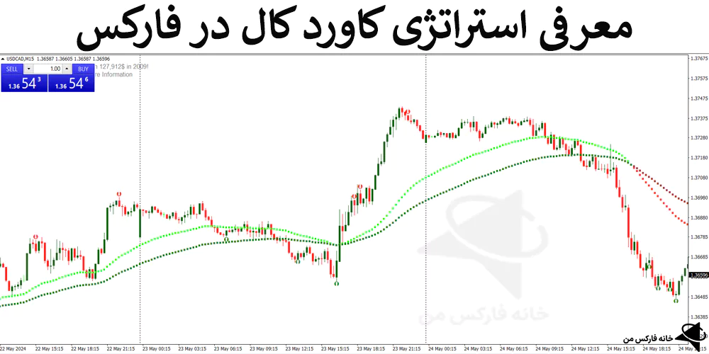 ⚡️معرفی استراتژی کاورد کال در فارکس – روش خفن اختیار معاملات – (IFX-ST258)📈