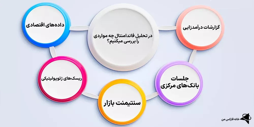 تحلیل فاندامنتال با پرایس اکشن، ارکان تحلیل فاندامنتال، تحلیل فاندامنتال