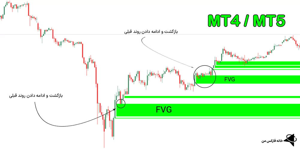 اندیکاتور FVG، اندیکاتور شکاف ارزش منصفانه، متاتریدر 4 و 5، تحلیل تکنیکال، اسمارت مانی
