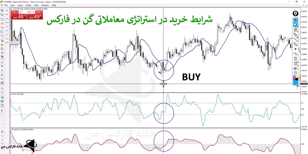 استراتژی معاملاتی گن، استراتژی گن در فارکس، استراتژی با اندیکاتور گن