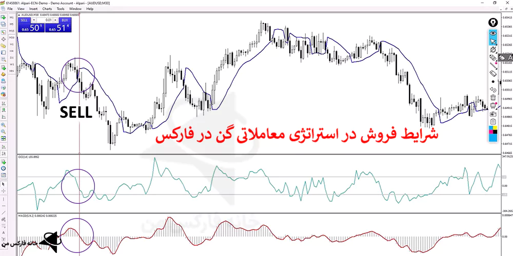 استراتژی معاملاتی گن، استراتژی گن در فارکس، استراتژی با اندیکاتور گن