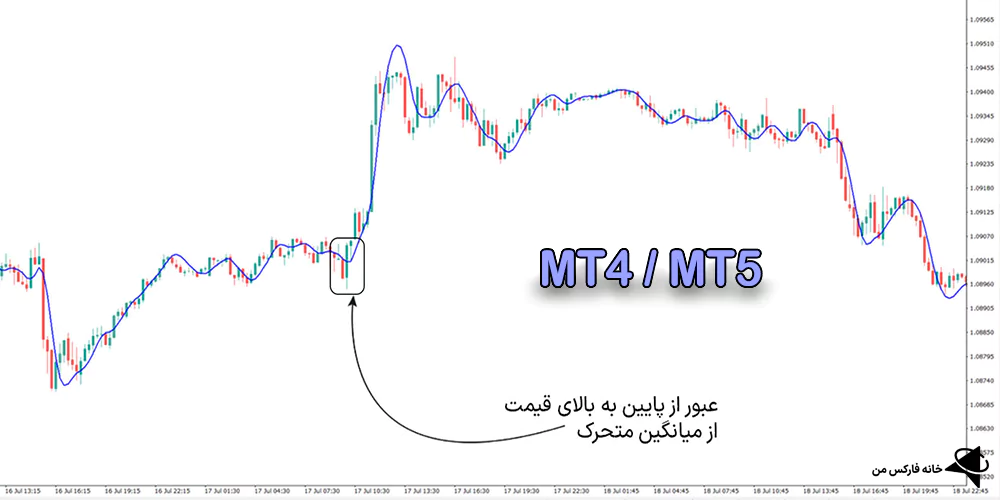 اندیکاتور میانگین هال Hull MA، اندیکاتور میانگین هال