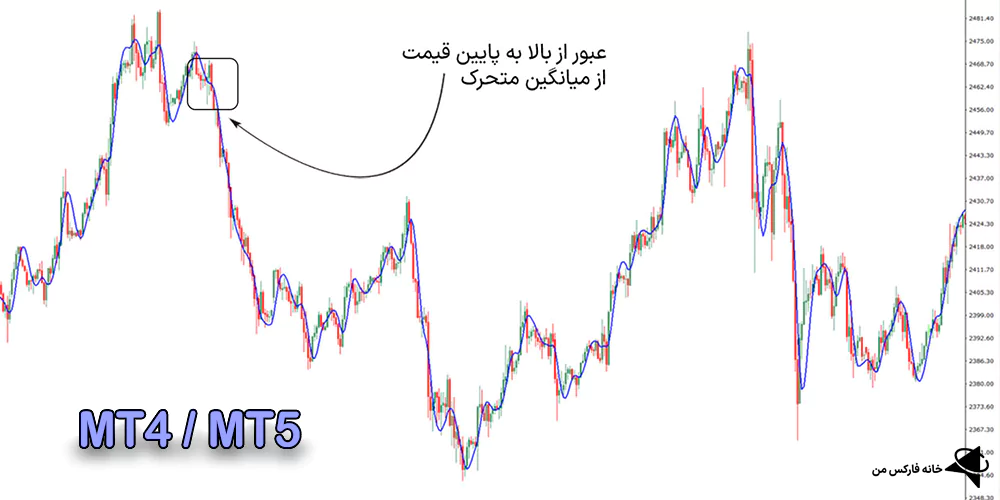 اندیکاتور میانگین هال Hull MA، اندیکاتور میانگین هال