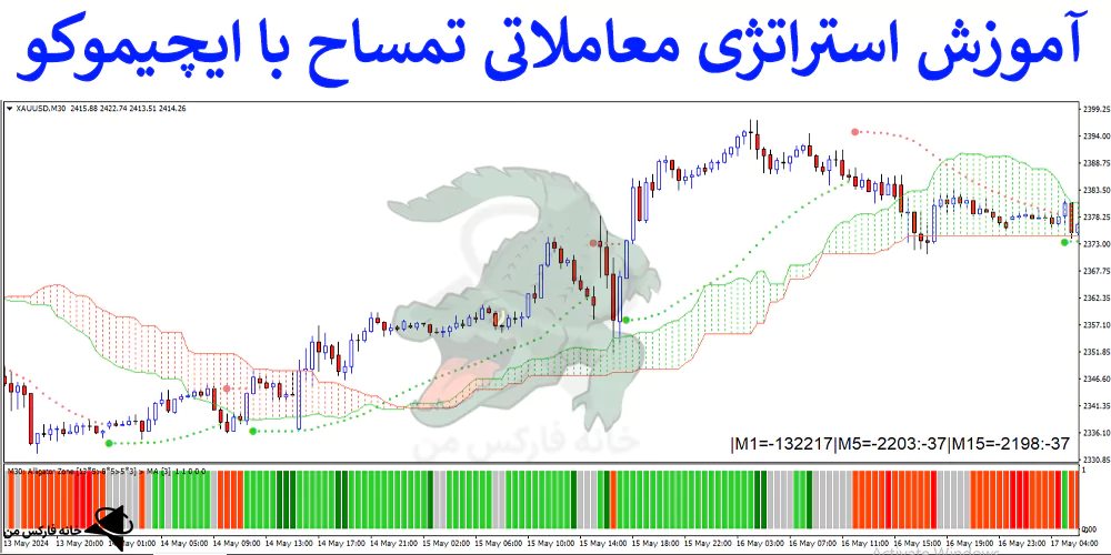 استراتژی معاملاتی تمساح، استراتژی تمساح، استراتژی با ایچیموکو