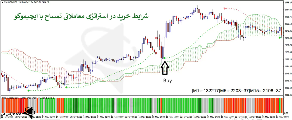 استراتژی معاملاتی تمساح، استراتژی تمساح، استراتژی با ایچیموکو