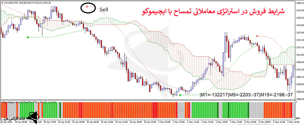 استراتژی معاملاتی تمساح، استراتژی تمساح، استراتژی با ایچیموکو