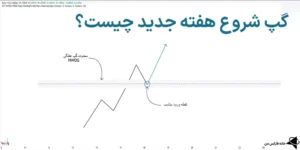 🗞️گپ شروع هفته جدید (ICT New Week Opening Gap) چیست؟📅