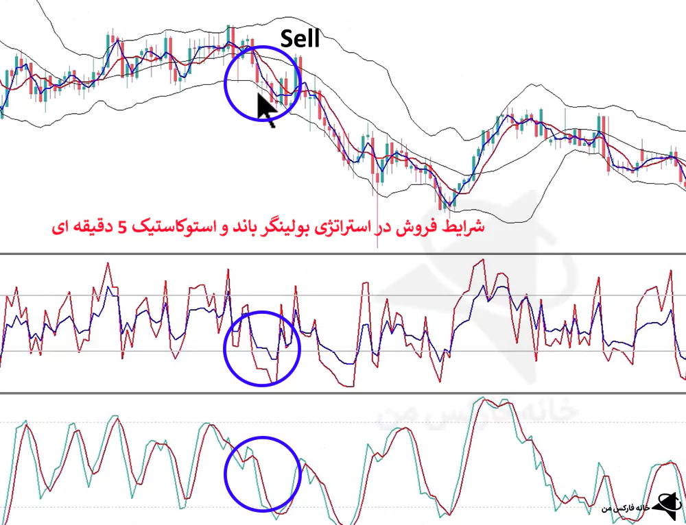 استراتژی بولینگر باند، استراتژی باندهای بولینگر، استراتژی با باندهای بولینگر