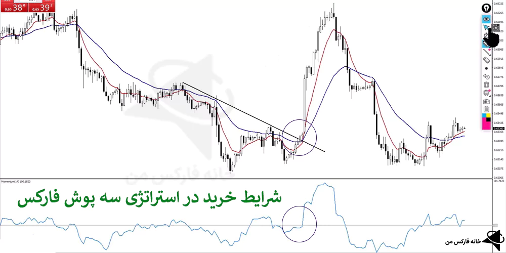 استراتژی سه پوش فارکس، استراتژی معاملاتی سه پوش، استراتژی مومنتوم فارکس