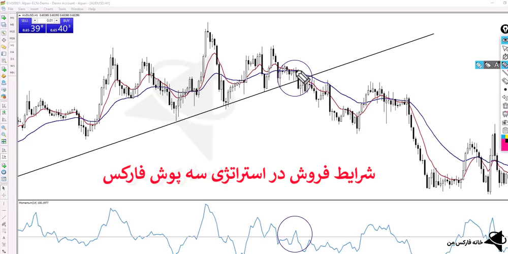 استراتژی سه پوش فارکس، استراتژی معاملاتی سه پوش، استراتژی مومنتوم فارکس