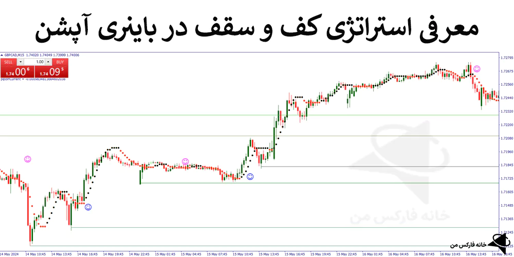 استراتژی کف و سقف، استراتژی باینری آپشن، استراتژی های باینری آپشن