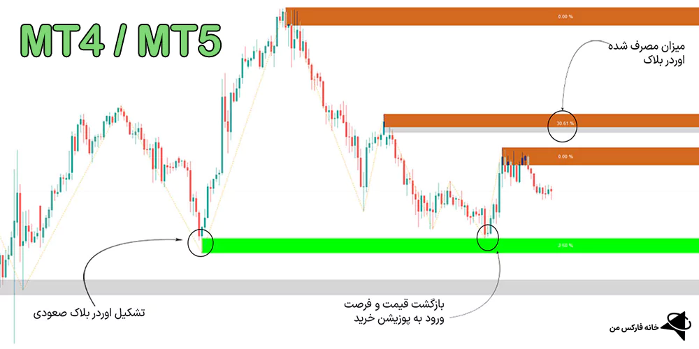 دانلود رایگان اندیکاتور اوردر بلاک، اندیکاتور اوردر بلاک، بهترین اندیکاتور ict