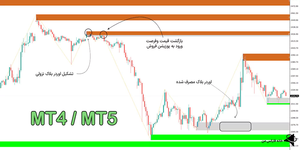 دانلود رایگان اندیکاتور اوردر بلاک، اندیکاتور اوردر بلاک، اندیکاتورهای ICT