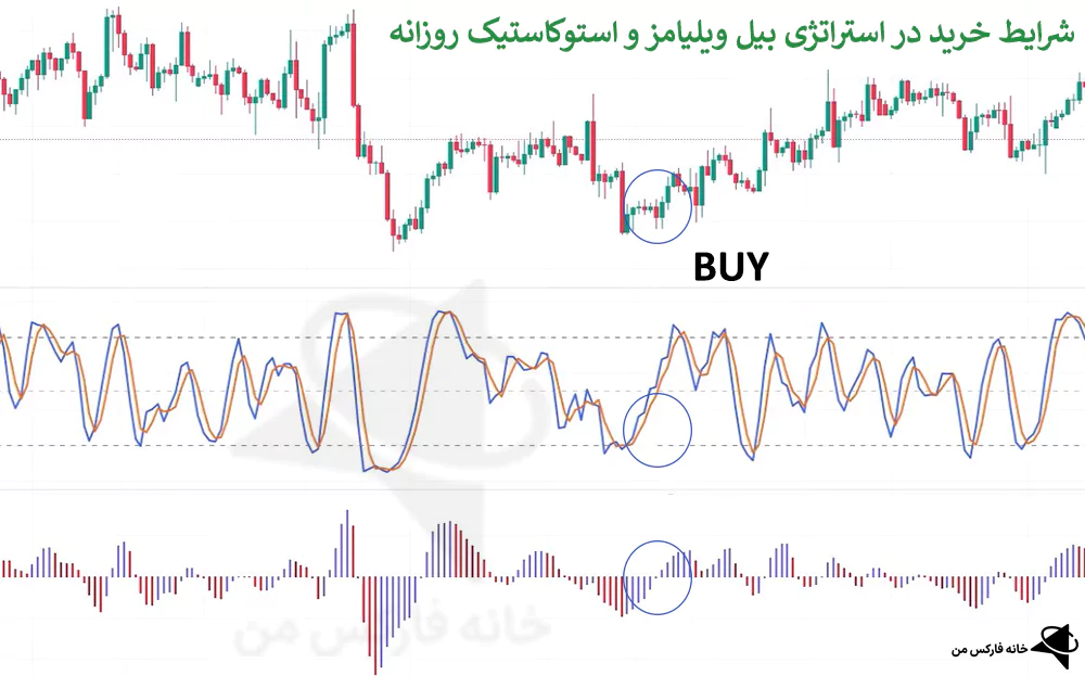 آموزش استراتژی بیل ویلیامز، استراتژی بیل ویلیامز، اندیکاتور بیل ویلیامز