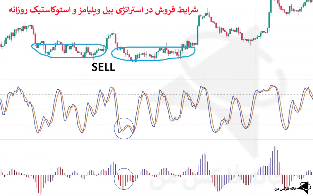 آموزش استراتژی بیل ویلیامز، استراتژی بیل ویلیامز، اندیکاتور بیل ویلیامز